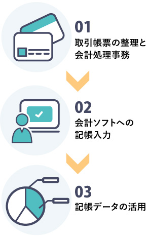 取引帳票の整理と会計処理事務→会計ソフトヘの記帳入力→記帳データの活用