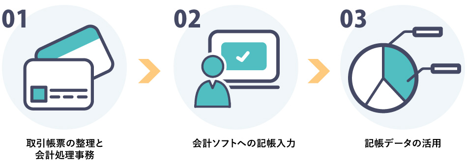 取引帳票の整理と会計処理事務→会計ソフトヘの記帳入力→記帳データの活用